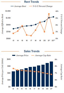 St. Louis Vacancy and Rents